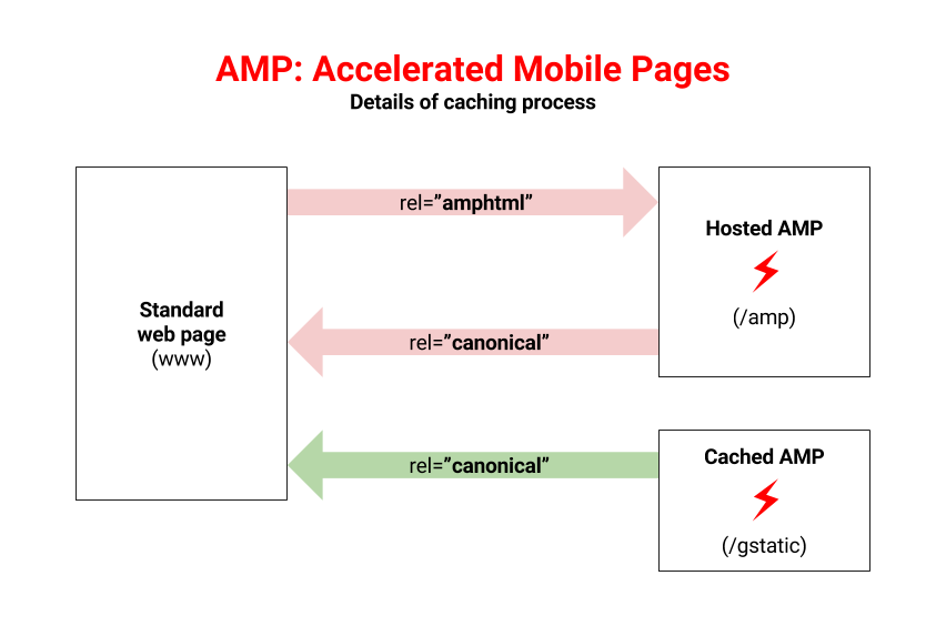 AMP caching process.